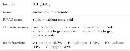 formula | AsH_2NaO_4 name | monosodium arsenate IUPAC name | sodium oxidoarsonic acid alternate names | arsenate, sodium | arsenic acid, monosodium salt | sodium dihydrogen arsenate | sodium dihydrogen orthoarsenate mass fractions | As (arsenic) 45.7% | H (hydrogen) 1.23% | Na (sodium) 14% | O (oxygen) 39%