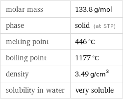 molar mass | 133.8 g/mol phase | solid (at STP) melting point | 446 °C boiling point | 1177 °C density | 3.49 g/cm^3 solubility in water | very soluble