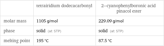  | tetrairidium dodecacarbonyl | 2-cyanophenylboronic acid pinacol ester molar mass | 1105 g/mol | 229.09 g/mol phase | solid (at STP) | solid (at STP) melting point | 195 °C | 87.5 °C