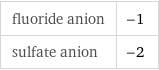 fluoride anion | -1 sulfate anion | -2