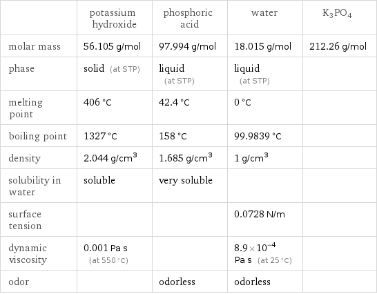  | potassium hydroxide | phosphoric acid | water | K3PO4 molar mass | 56.105 g/mol | 97.994 g/mol | 18.015 g/mol | 212.26 g/mol phase | solid (at STP) | liquid (at STP) | liquid (at STP) |  melting point | 406 °C | 42.4 °C | 0 °C |  boiling point | 1327 °C | 158 °C | 99.9839 °C |  density | 2.044 g/cm^3 | 1.685 g/cm^3 | 1 g/cm^3 |  solubility in water | soluble | very soluble | |  surface tension | | | 0.0728 N/m |  dynamic viscosity | 0.001 Pa s (at 550 °C) | | 8.9×10^-4 Pa s (at 25 °C) |  odor | | odorless | odorless | 