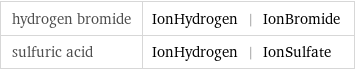 hydrogen bromide | IonHydrogen | IonBromide sulfuric acid | IonHydrogen | IonSulfate