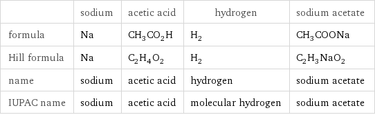  | sodium | acetic acid | hydrogen | sodium acetate formula | Na | CH_3CO_2H | H_2 | CH_3COONa Hill formula | Na | C_2H_4O_2 | H_2 | C_2H_3NaO_2 name | sodium | acetic acid | hydrogen | sodium acetate IUPAC name | sodium | acetic acid | molecular hydrogen | sodium acetate