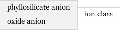 phyllosilicate anion oxide anion | ion class