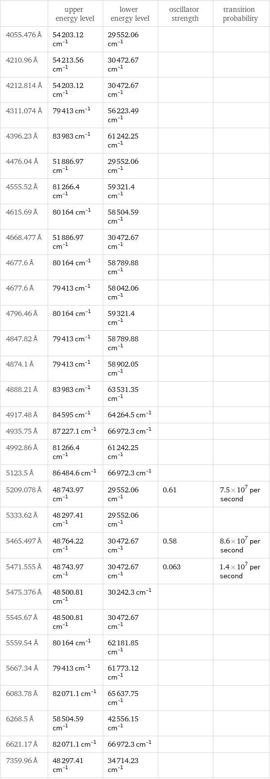  | upper energy level | lower energy level | oscillator strength | transition probability 4055.476 Å | 54203.12 cm^(-1) | 29552.06 cm^(-1) | |  4210.96 Å | 54213.56 cm^(-1) | 30472.67 cm^(-1) | |  4212.814 Å | 54203.12 cm^(-1) | 30472.67 cm^(-1) | |  4311.074 Å | 79413 cm^(-1) | 56223.49 cm^(-1) | |  4396.23 Å | 83983 cm^(-1) | 61242.25 cm^(-1) | |  4476.04 Å | 51886.97 cm^(-1) | 29552.06 cm^(-1) | |  4555.52 Å | 81266.4 cm^(-1) | 59321.4 cm^(-1) | |  4615.69 Å | 80164 cm^(-1) | 58504.59 cm^(-1) | |  4668.477 Å | 51886.97 cm^(-1) | 30472.67 cm^(-1) | |  4677.6 Å | 80164 cm^(-1) | 58789.88 cm^(-1) | |  4677.6 Å | 79413 cm^(-1) | 58042.06 cm^(-1) | |  4796.46 Å | 80164 cm^(-1) | 59321.4 cm^(-1) | |  4847.82 Å | 79413 cm^(-1) | 58789.88 cm^(-1) | |  4874.1 Å | 79413 cm^(-1) | 58902.05 cm^(-1) | |  4888.21 Å | 83983 cm^(-1) | 63531.35 cm^(-1) | |  4917.48 Å | 84595 cm^(-1) | 64264.5 cm^(-1) | |  4935.75 Å | 87227.1 cm^(-1) | 66972.3 cm^(-1) | |  4992.86 Å | 81266.4 cm^(-1) | 61242.25 cm^(-1) | |  5123.5 Å | 86484.6 cm^(-1) | 66972.3 cm^(-1) | |  5209.078 Å | 48743.97 cm^(-1) | 29552.06 cm^(-1) | 0.61 | 7.5×10^7 per second 5333.62 Å | 48297.41 cm^(-1) | 29552.06 cm^(-1) | |  5465.497 Å | 48764.22 cm^(-1) | 30472.67 cm^(-1) | 0.58 | 8.6×10^7 per second 5471.555 Å | 48743.97 cm^(-1) | 30472.67 cm^(-1) | 0.063 | 1.4×10^7 per second 5475.376 Å | 48500.81 cm^(-1) | 30242.3 cm^(-1) | |  5545.67 Å | 48500.81 cm^(-1) | 30472.67 cm^(-1) | |  5559.54 Å | 80164 cm^(-1) | 62181.85 cm^(-1) | |  5667.34 Å | 79413 cm^(-1) | 61773.12 cm^(-1) | |  6083.78 Å | 82071.1 cm^(-1) | 65637.75 cm^(-1) | |  6268.5 Å | 58504.59 cm^(-1) | 42556.15 cm^(-1) | |  6621.17 Å | 82071.1 cm^(-1) | 66972.3 cm^(-1) | |  7359.96 Å | 48297.41 cm^(-1) | 34714.23 cm^(-1) | | 