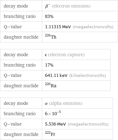 decay mode | β^- (electron emission) branching ratio | 83% Q-value | 1.11315 MeV (megaelectronvolts) daughter nuclide | Th-226 decay mode | ϵ (electron capture) branching ratio | 17% Q-value | 641.11 keV (kiloelectronvolts) daughter nuclide | Ra-226 decay mode | α (alpha emission) branching ratio | 6×10^-5 Q-value | 5.536 MeV (megaelectronvolts) daughter nuclide | Fr-222