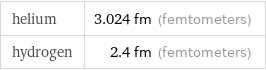 helium | 3.024 fm (femtometers) hydrogen | 2.4 fm (femtometers)