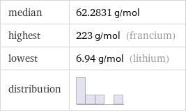median | 62.2831 g/mol highest | 223 g/mol (francium) lowest | 6.94 g/mol (lithium) distribution | 