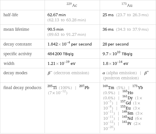  | Ac-229 | Au-173 half-life | 62.67 min (62.13 to 63.28 min) | 25 ms (23.7 to 26.3 ms) mean lifetime | 90.5 min (89.63 to 91.27 min) | 36 ms (34.3 to 37.9 ms) decay constant | 1.842×10^-4 per second | 28 per second specific activity | 484200 TBq/g | 9.7×10^10 TBq/g width | 1.21×10^-19 eV | 1.8×10^-14 eV decay modes | β^- (electron emission) | α (alpha emission) | β^+ (positron emission) final decay products | Tl-205 (100%) | Pb-207 (7×10^-12) | Tm-169 (5%) | Yb-173 (0.9%) | Ho-165 (0.6%) | Dy-161 (1×10^-5) | Gd-157 (1×10^-8) | Eu-153 (3×10^-11) | Sm-149 (3×10^-11) | Nd-145 (6×10^-12) | Pr-141 (2×10^-20)