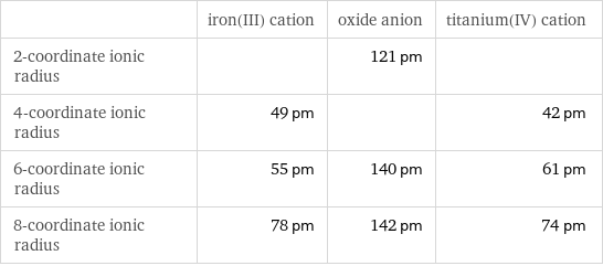 | iron(III) cation | oxide anion | titanium(IV) cation 2-coordinate ionic radius | | 121 pm |  4-coordinate ionic radius | 49 pm | | 42 pm 6-coordinate ionic radius | 55 pm | 140 pm | 61 pm 8-coordinate ionic radius | 78 pm | 142 pm | 74 pm