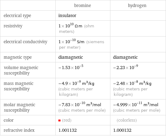  | bromine | hydrogen electrical type | insulator |  resistivity | 1×10^10 Ω m (ohm meters) |  electrical conductivity | 1×10^-10 S/m (siemens per meter) |  magnetic type | diamagnetic | diamagnetic volume magnetic susceptibility | -1.53×10^-5 | -2.23×10^-9 mass magnetic susceptibility | -4.9×10^-9 m^3/kg (cubic meters per kilogram) | -2.48×10^-8 m^3/kg (cubic meters per kilogram) molar magnetic susceptibility | -7.83×10^-10 m^3/mol (cubic meters per mole) | -4.999×10^-11 m^3/mol (cubic meters per mole) color | (red) | (colorless) refractive index | 1.001132 | 1.000132