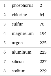 1 | phosphorus | 2 2 | chlorine | 64 3 | sulfur | 70 4 | magnesium | 194 5 | argon | 225 6 | aluminum | 225 7 | silicon | 227 8 | sodium | 229