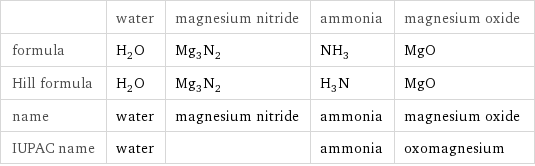  | water | magnesium nitride | ammonia | magnesium oxide formula | H_2O | Mg_3N_2 | NH_3 | MgO Hill formula | H_2O | Mg_3N_2 | H_3N | MgO name | water | magnesium nitride | ammonia | magnesium oxide IUPAC name | water | | ammonia | oxomagnesium