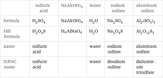  | sulfuric acid | NaAl(OH)4 | water | sodium sulfate | aluminum sulfate formula | H_2SO_4 | NaAl(OH)4 | H_2O | Na_2SO_4 | Al_2(SO_4)_3 Hill formula | H_2O_4S | H4AlNaO4 | H_2O | Na_2O_4S | Al_2O_12S_3 name | sulfuric acid | | water | sodium sulfate | aluminum sulfate IUPAC name | sulfuric acid | | water | disodium sulfate | dialuminum trisulfate