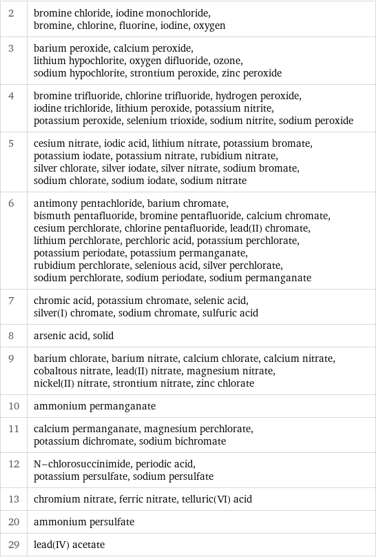 2 | bromine chloride, iodine monochloride, bromine, chlorine, fluorine, iodine, oxygen 3 | barium peroxide, calcium peroxide, lithium hypochlorite, oxygen difluoride, ozone, sodium hypochlorite, strontium peroxide, zinc peroxide 4 | bromine trifluoride, chlorine trifluoride, hydrogen peroxide, iodine trichloride, lithium peroxide, potassium nitrite, potassium peroxide, selenium trioxide, sodium nitrite, sodium peroxide 5 | cesium nitrate, iodic acid, lithium nitrate, potassium bromate, potassium iodate, potassium nitrate, rubidium nitrate, silver chlorate, silver iodate, silver nitrate, sodium bromate, sodium chlorate, sodium iodate, sodium nitrate 6 | antimony pentachloride, barium chromate, bismuth pentafluoride, bromine pentafluoride, calcium chromate, cesium perchlorate, chlorine pentafluoride, lead(II) chromate, lithium perchlorate, perchloric acid, potassium perchlorate, potassium periodate, potassium permanganate, rubidium perchlorate, selenious acid, silver perchlorate, sodium perchlorate, sodium periodate, sodium permanganate 7 | chromic acid, potassium chromate, selenic acid, silver(I) chromate, sodium chromate, sulfuric acid 8 | arsenic acid, solid 9 | barium chlorate, barium nitrate, calcium chlorate, calcium nitrate, cobaltous nitrate, lead(II) nitrate, magnesium nitrate, nickel(II) nitrate, strontium nitrate, zinc chlorate 10 | ammonium permanganate 11 | calcium permanganate, magnesium perchlorate, potassium dichromate, sodium bichromate 12 | N-chlorosuccinimide, periodic acid, potassium persulfate, sodium persulfate 13 | chromium nitrate, ferric nitrate, telluric(VI) acid 20 | ammonium persulfate 29 | lead(IV) acetate