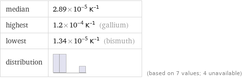 median | 2.89×10^-5 K^(-1) highest | 1.2×10^-4 K^(-1) (gallium) lowest | 1.34×10^-5 K^(-1) (bismuth) distribution | | (based on 7 values; 4 unavailable)