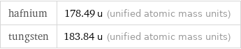 hafnium | 178.49 u (unified atomic mass units) tungsten | 183.84 u (unified atomic mass units)