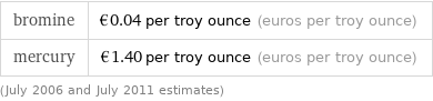 bromine | €0.04 per troy ounce (euros per troy ounce) mercury | €1.40 per troy ounce (euros per troy ounce) (July 2006 and July 2011 estimates)