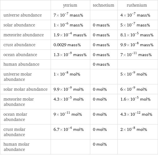  | yttrium | technetium | ruthenium universe abundance | 7×10^-7 mass% | | 4×10^-7 mass% solar abundance | 1×10^-6 mass% | 0 mass% | 5×10^-7 mass% meteorite abundance | 1.9×10^-4 mass% | 0 mass% | 8.1×10^-5 mass% crust abundance | 0.0029 mass% | 0 mass% | 9.9×10^-8 mass% ocean abundance | 1.3×10^-9 mass% | 0 mass% | 7×10^-11 mass% human abundance | | 0 mass% |  universe molar abundance | 1×10^-8 mol% | | 5×10^-9 mol% solar molar abundance | 9.9×10^-9 mol% | 0 mol% | 6×10^-9 mol% meteorite molar abundance | 4.3×10^-5 mol% | 0 mol% | 1.6×10^-5 mol% ocean molar abundance | 9×10^-11 mol% | 0 mol% | 4.3×10^-12 mol% crust molar abundance | 6.7×10^-4 mol% | 0 mol% | 2×10^-8 mol% human molar abundance | | 0 mol% | 
