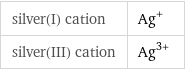 silver(I) cation | Ag^+ silver(III) cation | Ag^(3+)