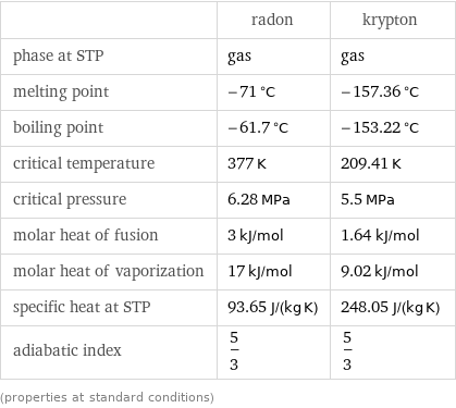  | radon | krypton phase at STP | gas | gas melting point | -71 °C | -157.36 °C boiling point | -61.7 °C | -153.22 °C critical temperature | 377 K | 209.41 K critical pressure | 6.28 MPa | 5.5 MPa molar heat of fusion | 3 kJ/mol | 1.64 kJ/mol molar heat of vaporization | 17 kJ/mol | 9.02 kJ/mol specific heat at STP | 93.65 J/(kg K) | 248.05 J/(kg K) adiabatic index | 5/3 | 5/3 (properties at standard conditions)