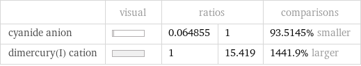  | visual | ratios | | comparisons cyanide anion | | 0.064855 | 1 | 93.5145% smaller dimercury(I) cation | | 1 | 15.419 | 1441.9% larger