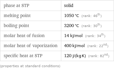 phase at STP | solid melting point | 1050 °C (rank: 46th) boiling point | 3200 °C (rank: 30th) molar heat of fusion | 14 kJ/mol (rank: 34th) molar heat of vaporization | 400 kJ/mol (rank: 22nd) specific heat at STP | 120 J/(kg K) (rank: 82nd) (properties at standard conditions)