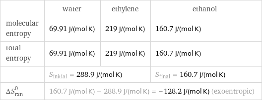  | water | ethylene | ethanol molecular entropy | 69.91 J/(mol K) | 219 J/(mol K) | 160.7 J/(mol K) total entropy | 69.91 J/(mol K) | 219 J/(mol K) | 160.7 J/(mol K)  | S_initial = 288.9 J/(mol K) | | S_final = 160.7 J/(mol K) ΔS_rxn^0 | 160.7 J/(mol K) - 288.9 J/(mol K) = -128.2 J/(mol K) (exoentropic) | |  