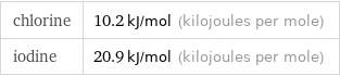chlorine | 10.2 kJ/mol (kilojoules per mole) iodine | 20.9 kJ/mol (kilojoules per mole)