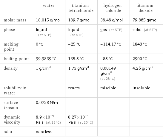  | water | titanium tetrachloride | hydrogen chloride | titanium dioxide molar mass | 18.015 g/mol | 189.7 g/mol | 36.46 g/mol | 79.865 g/mol phase | liquid (at STP) | liquid (at STP) | gas (at STP) | solid (at STP) melting point | 0 °C | -25 °C | -114.17 °C | 1843 °C boiling point | 99.9839 °C | 135.5 °C | -85 °C | 2900 °C density | 1 g/cm^3 | 1.73 g/cm^3 | 0.00149 g/cm^3 (at 25 °C) | 4.26 g/cm^3 solubility in water | | reacts | miscible | insoluble surface tension | 0.0728 N/m | | |  dynamic viscosity | 8.9×10^-4 Pa s (at 25 °C) | 8.27×10^-4 Pa s (at 20 °C) | |  odor | odorless | | | 