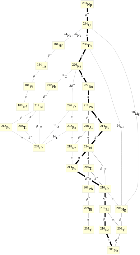 Decay chain Np-234