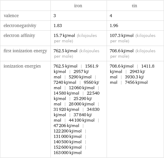  | iron | tin valence | 3 | 4 electronegativity | 1.83 | 1.96 electron affinity | 15.7 kJ/mol (kilojoules per mole) | 107.3 kJ/mol (kilojoules per mole) first ionization energy | 762.5 kJ/mol (kilojoules per mole) | 708.6 kJ/mol (kilojoules per mole) ionization energies | 762.5 kJ/mol | 1561.9 kJ/mol | 2957 kJ/mol | 5290 kJ/mol | 7240 kJ/mol | 9560 kJ/mol | 12060 kJ/mol | 14580 kJ/mol | 22540 kJ/mol | 25290 kJ/mol | 28000 kJ/mol | 31920 kJ/mol | 34830 kJ/mol | 37840 kJ/mol | 44100 kJ/mol | 47206 kJ/mol | 122200 kJ/mol | 131000 kJ/mol | 140500 kJ/mol | 152600 kJ/mol | 163000 kJ/mol | 708.6 kJ/mol | 1411.8 kJ/mol | 2943 kJ/mol | 3930.3 kJ/mol | 7456 kJ/mol