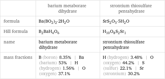  | barium metaborate dihydrate | strontium thiosulfate pentahydrate formula | Ba(BO_2)_2·2H_2O | SrS_2O_3·5H_2O Hill formula | B_2BaH_4O_6 | H_10O_8S_2Sr_1 name | barium metaborate dihydrate | strontium thiosulfate pentahydrate mass fractions | B (boron) 8.35% | Ba (barium) 53% | H (hydrogen) 1.56% | O (oxygen) 37.1% | H (hydrogen) 3.48% | O (oxygen) 44.2% | S (sulfur) 22.1% | Sr (strontium) 30.2%