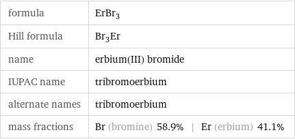 formula | ErBr_3 Hill formula | Br_3Er name | erbium(III) bromide IUPAC name | tribromoerbium alternate names | tribromoerbium mass fractions | Br (bromine) 58.9% | Er (erbium) 41.1%