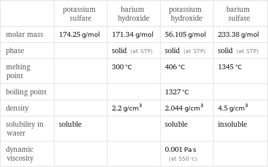  | potassium sulfate | barium hydroxide | potassium hydroxide | barium sulfate molar mass | 174.25 g/mol | 171.34 g/mol | 56.105 g/mol | 233.38 g/mol phase | | solid (at STP) | solid (at STP) | solid (at STP) melting point | | 300 °C | 406 °C | 1345 °C boiling point | | | 1327 °C |  density | | 2.2 g/cm^3 | 2.044 g/cm^3 | 4.5 g/cm^3 solubility in water | soluble | | soluble | insoluble dynamic viscosity | | | 0.001 Pa s (at 550 °C) | 