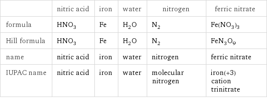  | nitric acid | iron | water | nitrogen | ferric nitrate formula | HNO_3 | Fe | H_2O | N_2 | Fe(NO_3)_3 Hill formula | HNO_3 | Fe | H_2O | N_2 | FeN_3O_9 name | nitric acid | iron | water | nitrogen | ferric nitrate IUPAC name | nitric acid | iron | water | molecular nitrogen | iron(+3) cation trinitrate