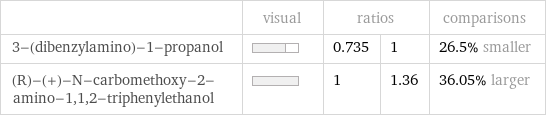  | visual | ratios | | comparisons 3-(dibenzylamino)-1-propanol | | 0.735 | 1 | 26.5% smaller (R)-(+)-N-carbomethoxy-2-amino-1, 1, 2-triphenylethanol | | 1 | 1.36 | 36.05% larger