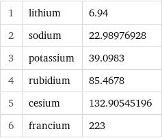 1 | lithium | 6.94 2 | sodium | 22.98976928 3 | potassium | 39.0983 4 | rubidium | 85.4678 5 | cesium | 132.90545196 6 | francium | 223