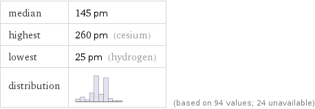median | 145 pm highest | 260 pm (cesium) lowest | 25 pm (hydrogen) distribution | | (based on 94 values; 24 unavailable)