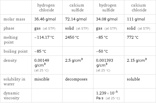  | hydrogen chloride | calcium sulfide | hydrogen sulfide | calcium chloride molar mass | 36.46 g/mol | 72.14 g/mol | 34.08 g/mol | 111 g/mol phase | gas (at STP) | solid (at STP) | gas (at STP) | solid (at STP) melting point | -114.17 °C | 2450 °C | -85 °C | 772 °C boiling point | -85 °C | | -60 °C |  density | 0.00149 g/cm^3 (at 25 °C) | 2.5 g/cm^3 | 0.001393 g/cm^3 (at 25 °C) | 2.15 g/cm^3 solubility in water | miscible | decomposes | | soluble dynamic viscosity | | | 1.239×10^-5 Pa s (at 25 °C) | 