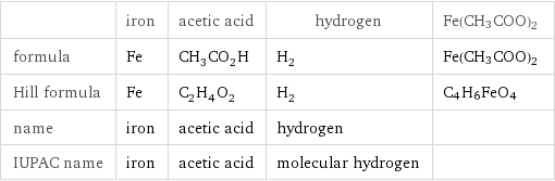  | iron | acetic acid | hydrogen | Fe(CH3COO)2 formula | Fe | CH_3CO_2H | H_2 | Fe(CH3COO)2 Hill formula | Fe | C_2H_4O_2 | H_2 | C4H6FeO4 name | iron | acetic acid | hydrogen |  IUPAC name | iron | acetic acid | molecular hydrogen | 