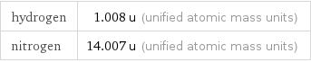 hydrogen | 1.008 u (unified atomic mass units) nitrogen | 14.007 u (unified atomic mass units)