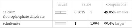  | visual | ratios | | comparisons calcium fluorophosphate dihydrate | | 0.5015 | 1 | 49.85% smaller schultenite | | 1 | 1.994 | 99.4% larger
