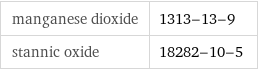 manganese dioxide | 1313-13-9 stannic oxide | 18282-10-5