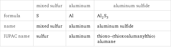  | mixed sulfur | aluminum | aluminum sulfide formula | S | Al | Al_2S_3 name | mixed sulfur | aluminum | aluminum sulfide IUPAC name | sulfur | aluminum | thioxo-(thioxoalumanylthio)alumane