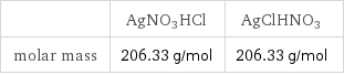  | AgNO3HCl | AgClHNO3 molar mass | 206.33 g/mol | 206.33 g/mol