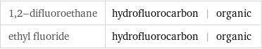 1, 2-difluoroethane | hydrofluorocarbon | organic ethyl fluoride | hydrofluorocarbon | organic