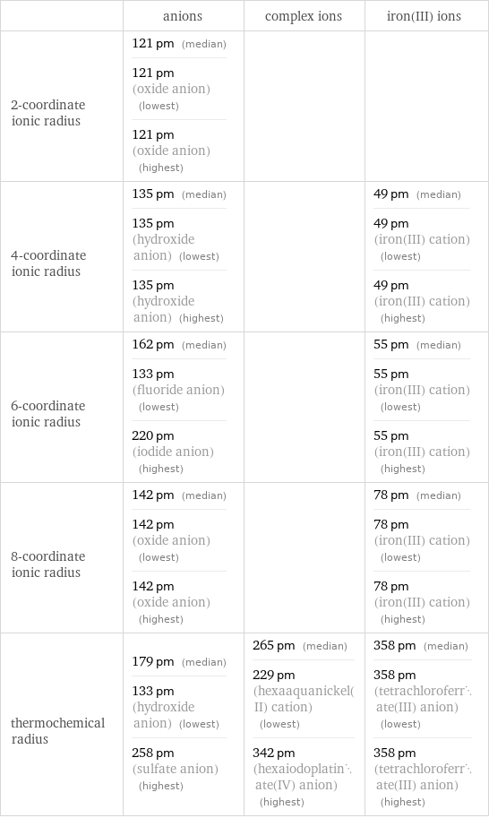  | anions | complex ions | iron(III) ions 2-coordinate ionic radius | 121 pm (median) 121 pm (oxide anion) (lowest) 121 pm (oxide anion) (highest) | |  4-coordinate ionic radius | 135 pm (median) 135 pm (hydroxide anion) (lowest) 135 pm (hydroxide anion) (highest) | | 49 pm (median) 49 pm (iron(III) cation) (lowest) 49 pm (iron(III) cation) (highest) 6-coordinate ionic radius | 162 pm (median) 133 pm (fluoride anion) (lowest) 220 pm (iodide anion) (highest) | | 55 pm (median) 55 pm (iron(III) cation) (lowest) 55 pm (iron(III) cation) (highest) 8-coordinate ionic radius | 142 pm (median) 142 pm (oxide anion) (lowest) 142 pm (oxide anion) (highest) | | 78 pm (median) 78 pm (iron(III) cation) (lowest) 78 pm (iron(III) cation) (highest) thermochemical radius | 179 pm (median) 133 pm (hydroxide anion) (lowest) 258 pm (sulfate anion) (highest) | 265 pm (median) 229 pm (hexaaquanickel(II) cation) (lowest) 342 pm (hexaiodoplatinate(IV) anion) (highest) | 358 pm (median) 358 pm (tetrachloroferrate(III) anion) (lowest) 358 pm (tetrachloroferrate(III) anion) (highest)