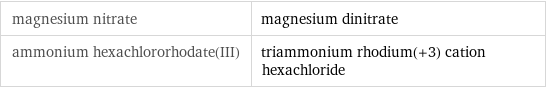 magnesium nitrate | magnesium dinitrate ammonium hexachlororhodate(III) | triammonium rhodium(+3) cation hexachloride