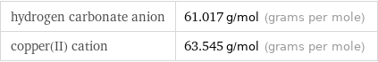 hydrogen carbonate anion | 61.017 g/mol (grams per mole) copper(II) cation | 63.545 g/mol (grams per mole)